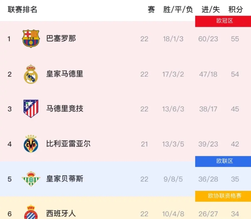 不出意外，皇马将无缘西甲冠军！原因有三：

一、巴萨太稳了，从赛季初的落后到如今