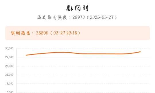 死鹅，吞那么多钱，卡半小时迟迟不给热度
有病[鄙视][鄙视][鄙视][鄙视][