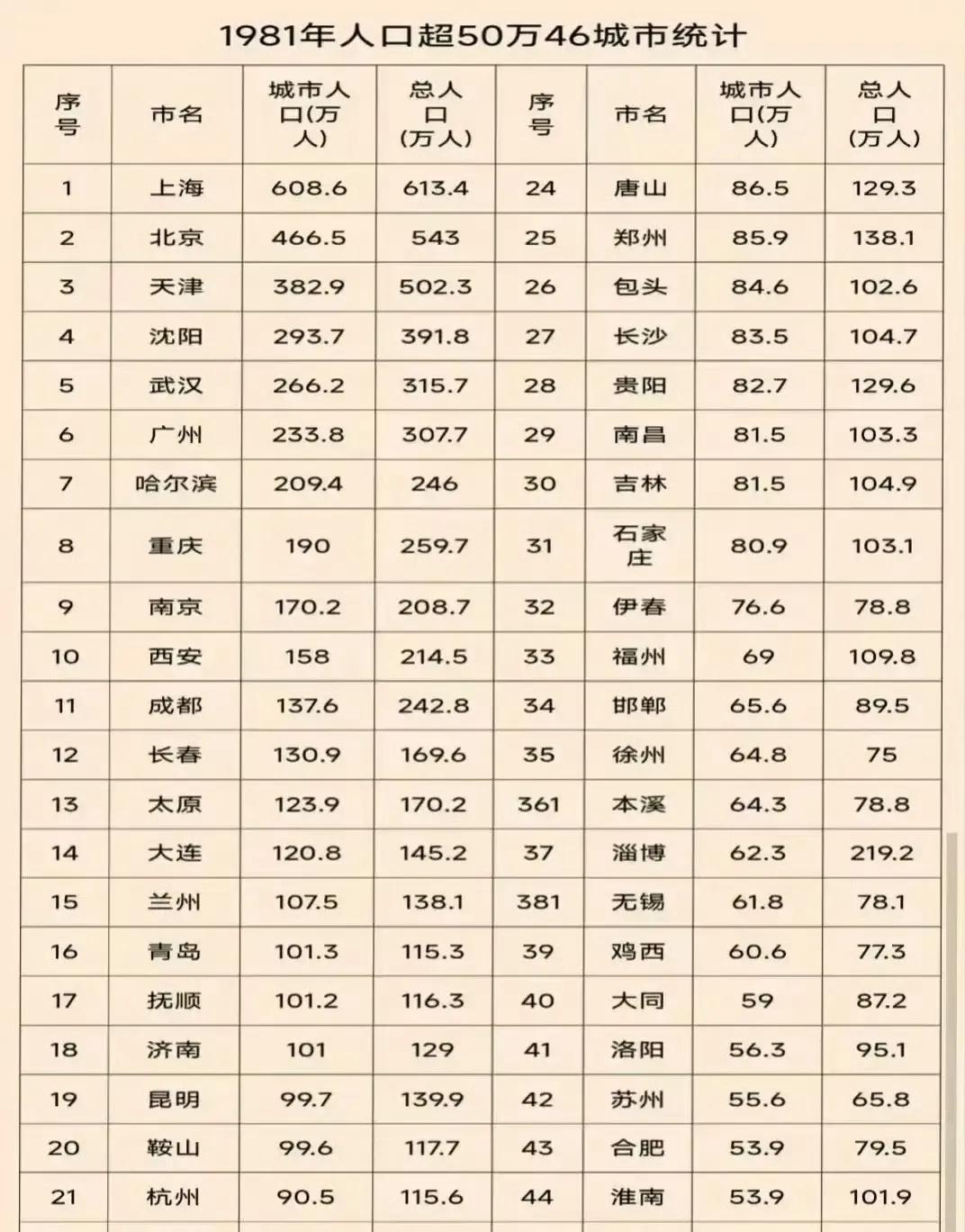谁能想到，40多年前的1981年，全国百万以上人口的城市居然只有区区18个！
在