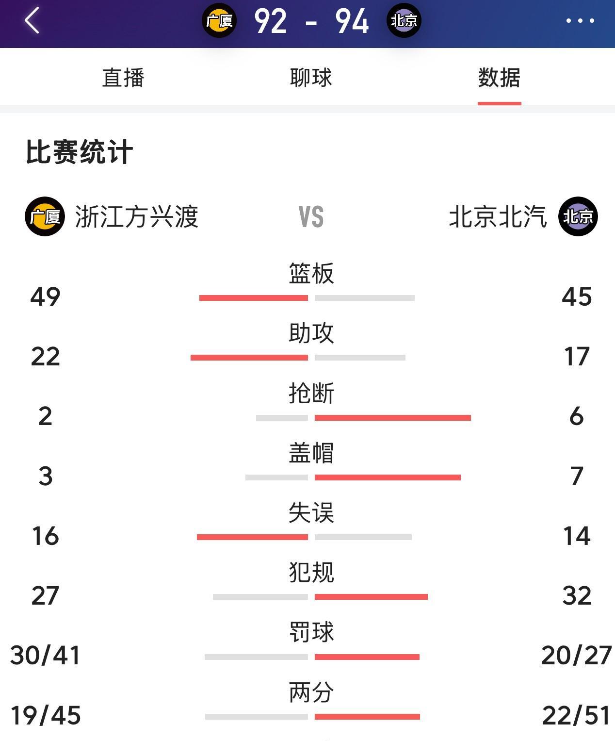如果什么数据不看，裁判吹了就是黑哨骂街，那就等着接篮协罚单吧！