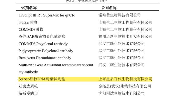 中国医科大学使用Starvio质粒DNA转染试剂成功转染人三阴性乳腺癌细胞株BT-549