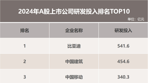 “研发之王”比亚迪：研发投入大增53% 创新引擎驱动增长