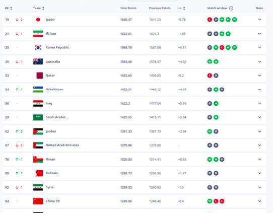 FIFA公布最新一期世界排名：西班牙超越阿根廷排名第一，国足第94，在亚洲排名第