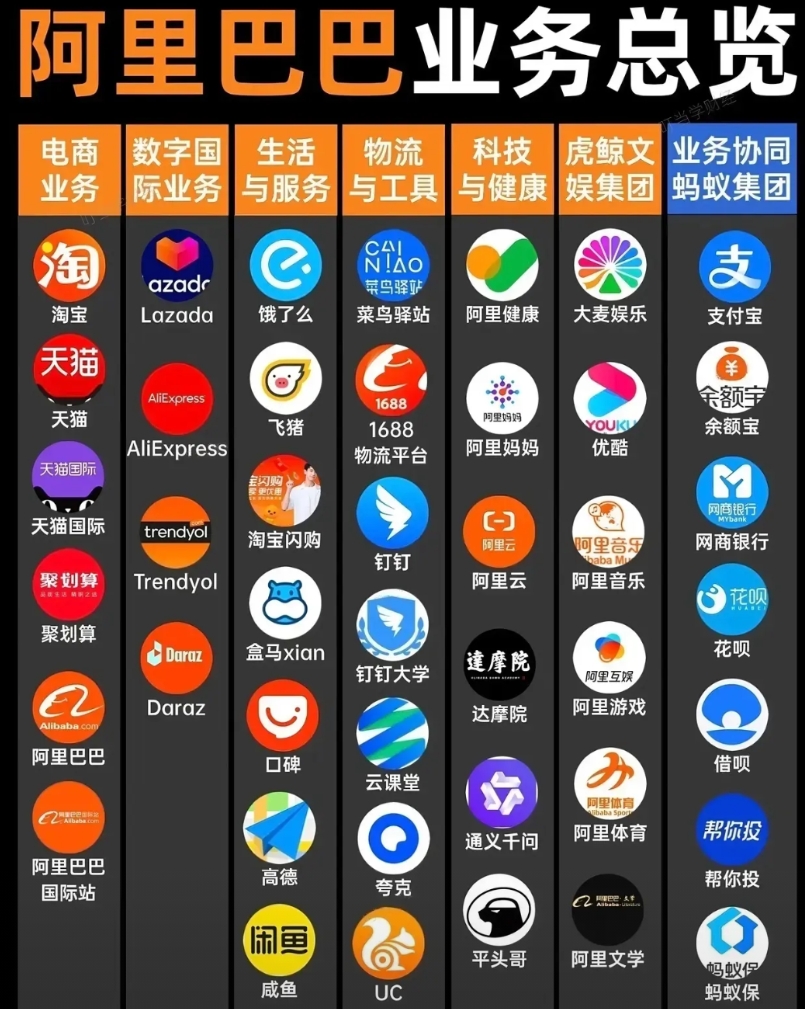 盒马是阿里系的
高德是阿里系的
优酷是阿里系的
如图所示:阿里巴巴业务总览！
发