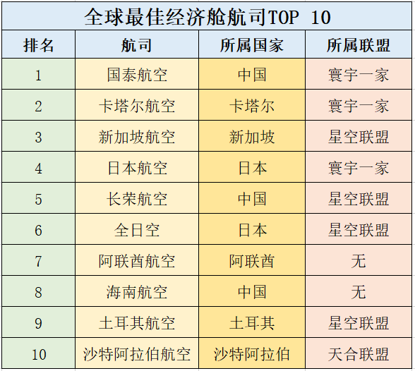 全球最佳经济舱排行，亚洲航司霸榜，三家中国航司入选