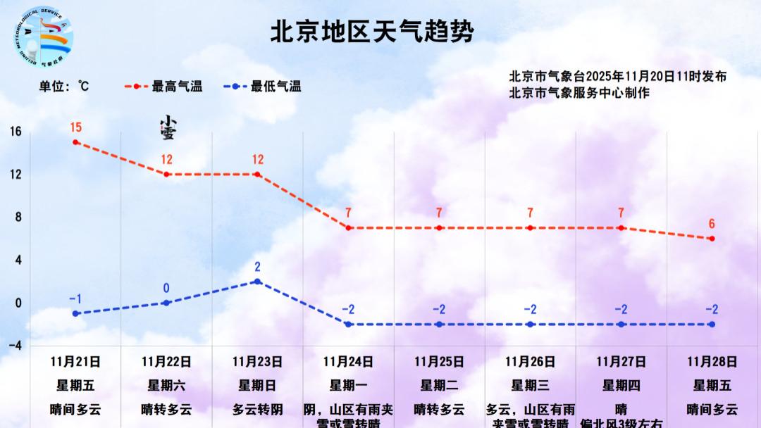 本周末，户外走一走！下周多股冷空气，最低温跌破冰点