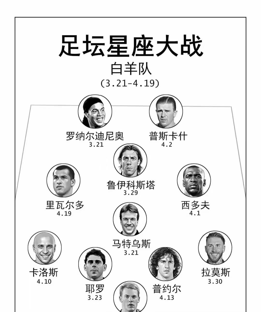 足坛12星座最佳阵容，你觉得哪套阵容最强？
我个人觉得巨蟹最强没有任何争议吧？三