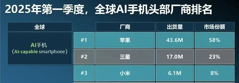 全球AI手机2025一季度出货排名
1苹果58%
2三星23%
3小米8%