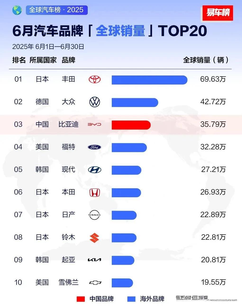 6月全球汽车销量排行榜，比亚迪成功挤掉百年车企福特，勇夺季军！
半年全球销量上，