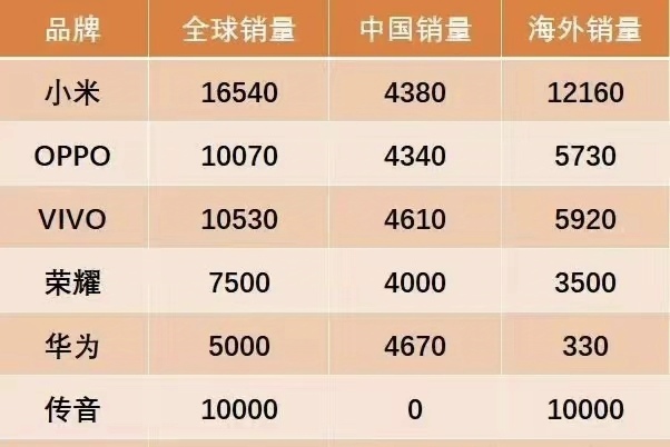 
小米，国内销量4380万台，国外销量1.216亿台。
Oppo，国内销量434