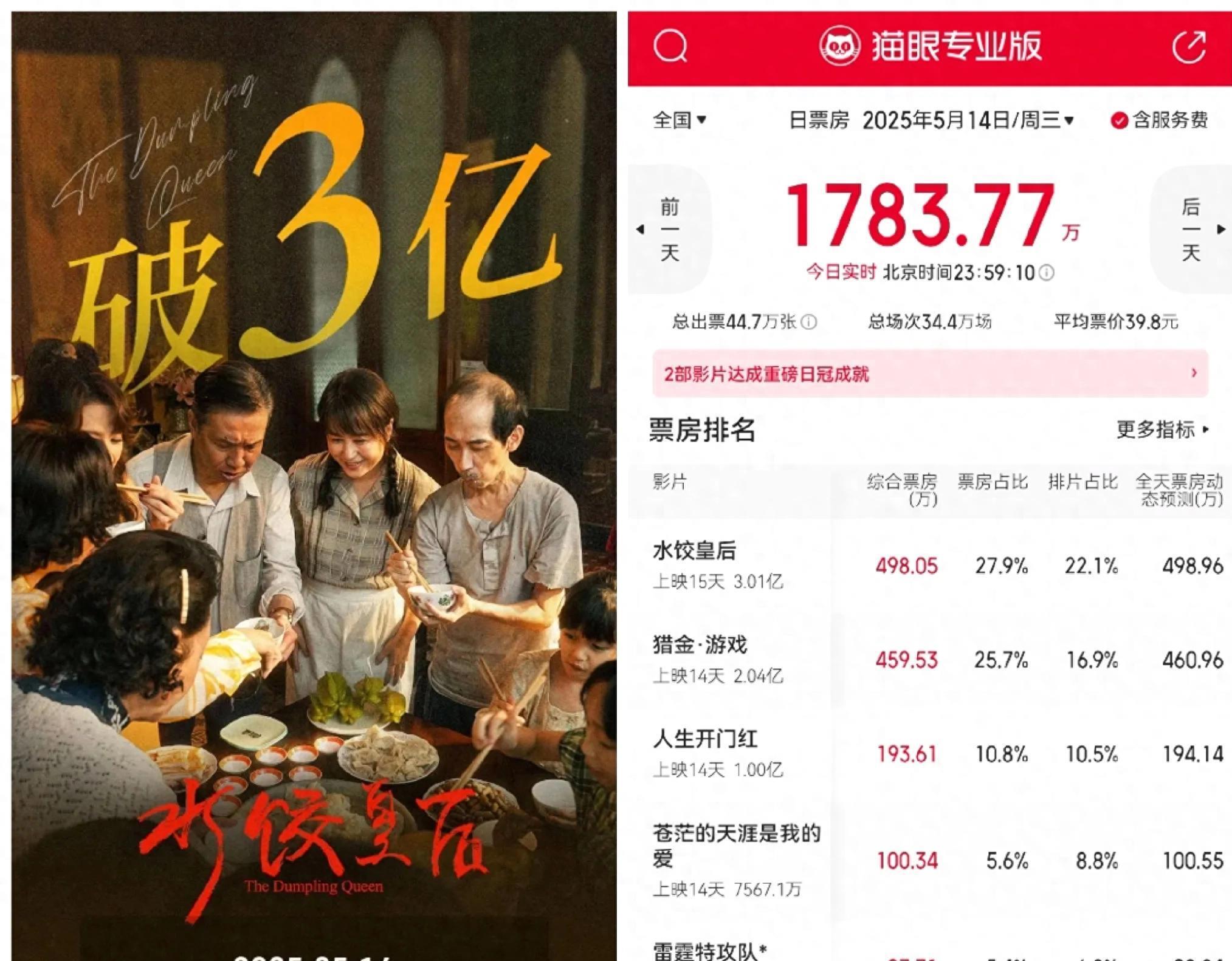 电影票房好消息，水饺皇后破3亿，坏消息持续喝汤！