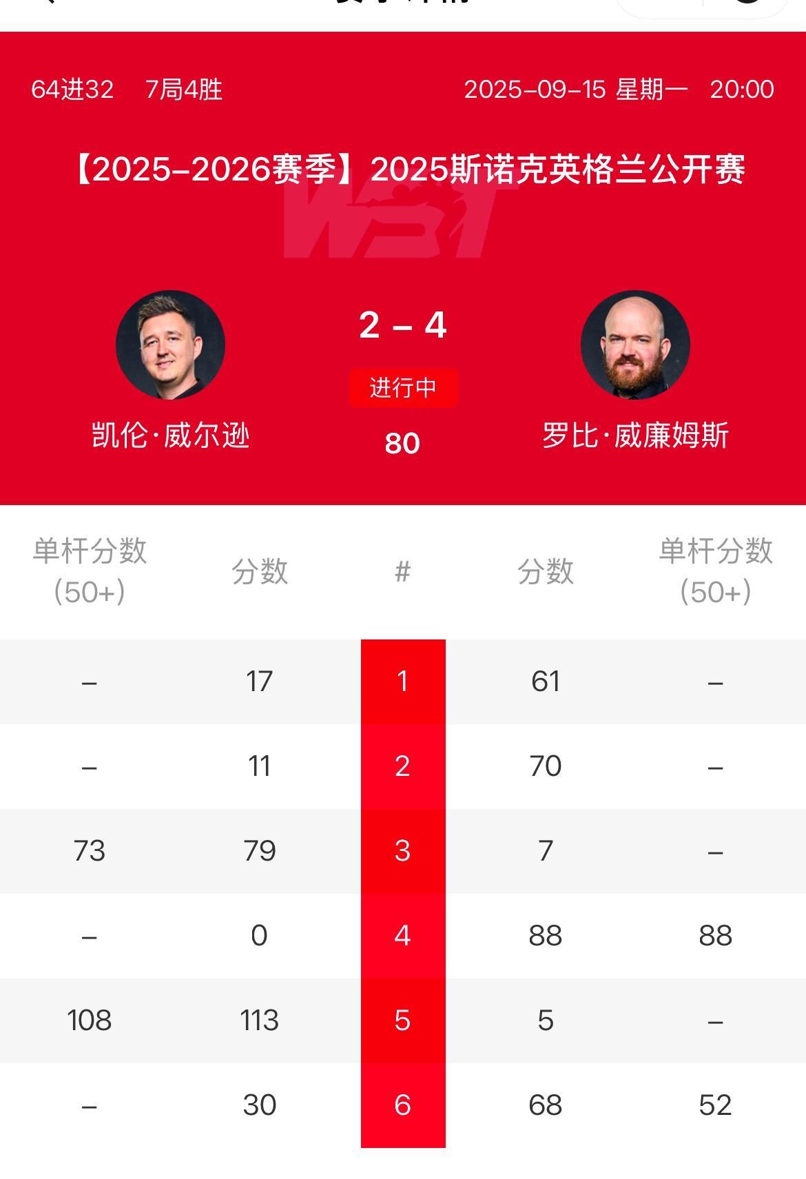 快讯 英格兰公开赛第一个冷门出来了，而且还是个大冷门
凯伦威尔逊2-4不敌罗比威