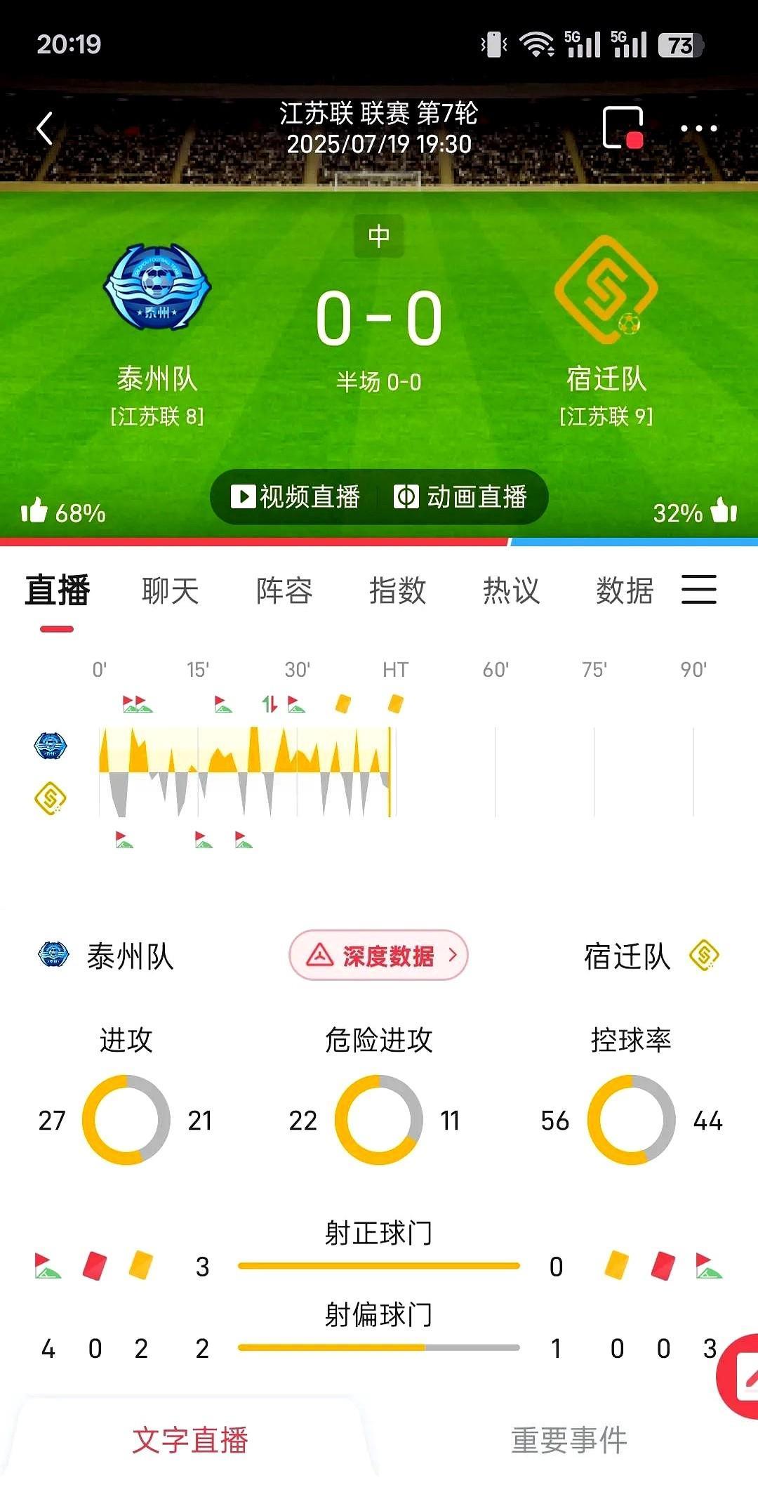 宿迁今晚输得脸都麻了门将扑到抽筋，还是被单方面碾压。
射门比快十比一，球在自家禁