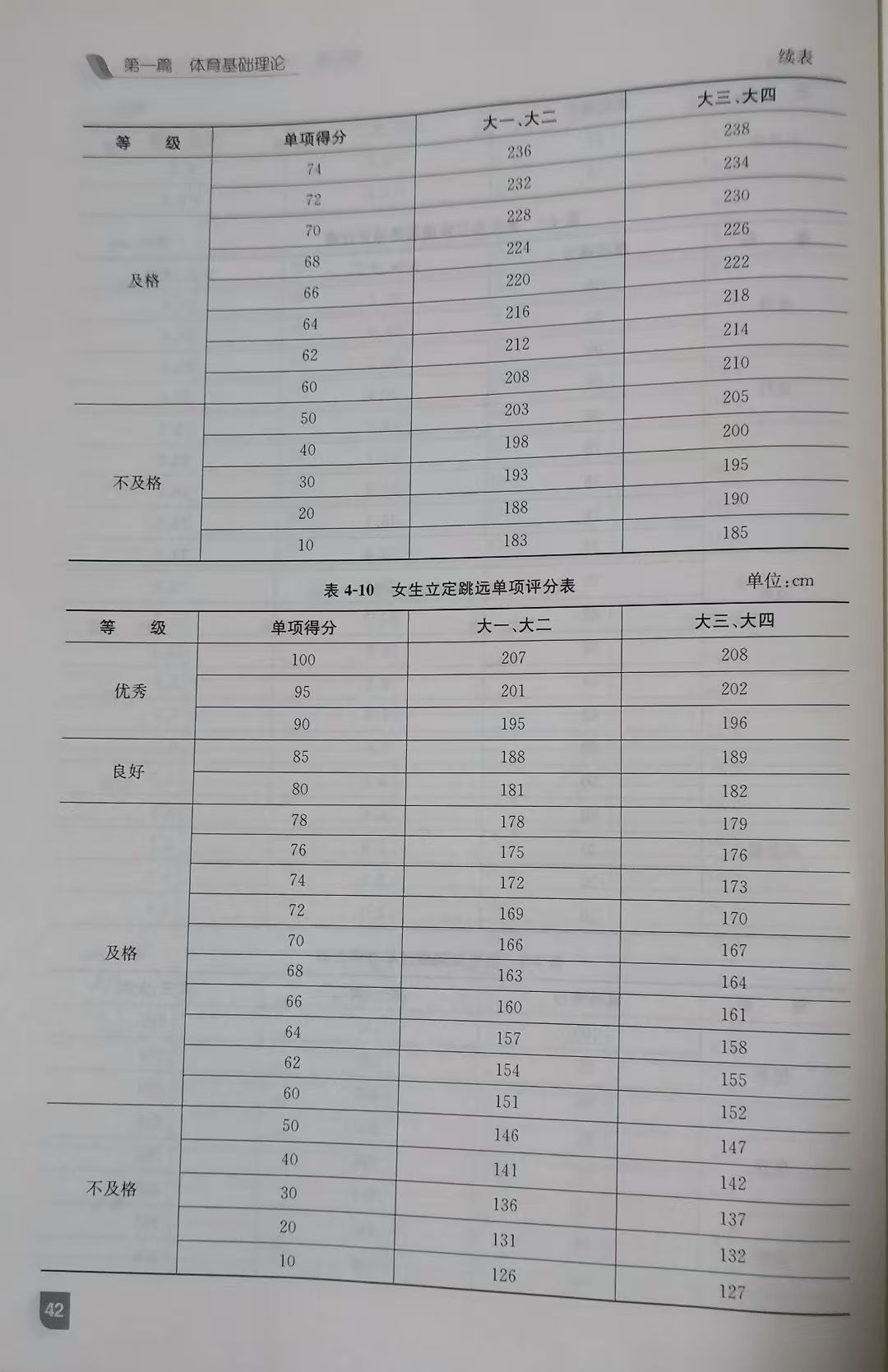 小学时立定跳远就达到2.05，这个成绩在大学还能达到95分。

想当年，我在经管