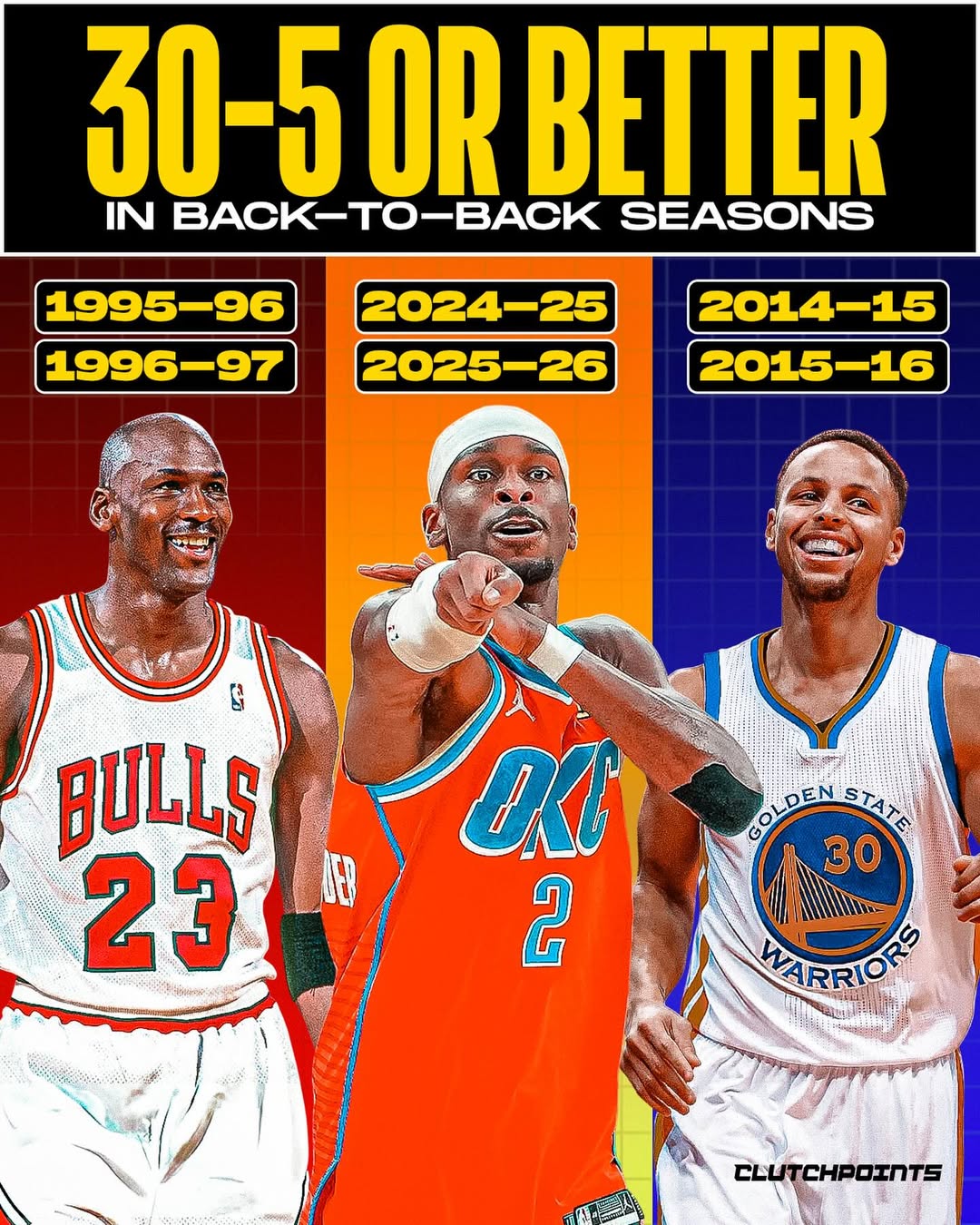 30胜5负，对于雷霆队而言是个好兆头。
他们成为联盟历史上第三支连续两个赛季获得