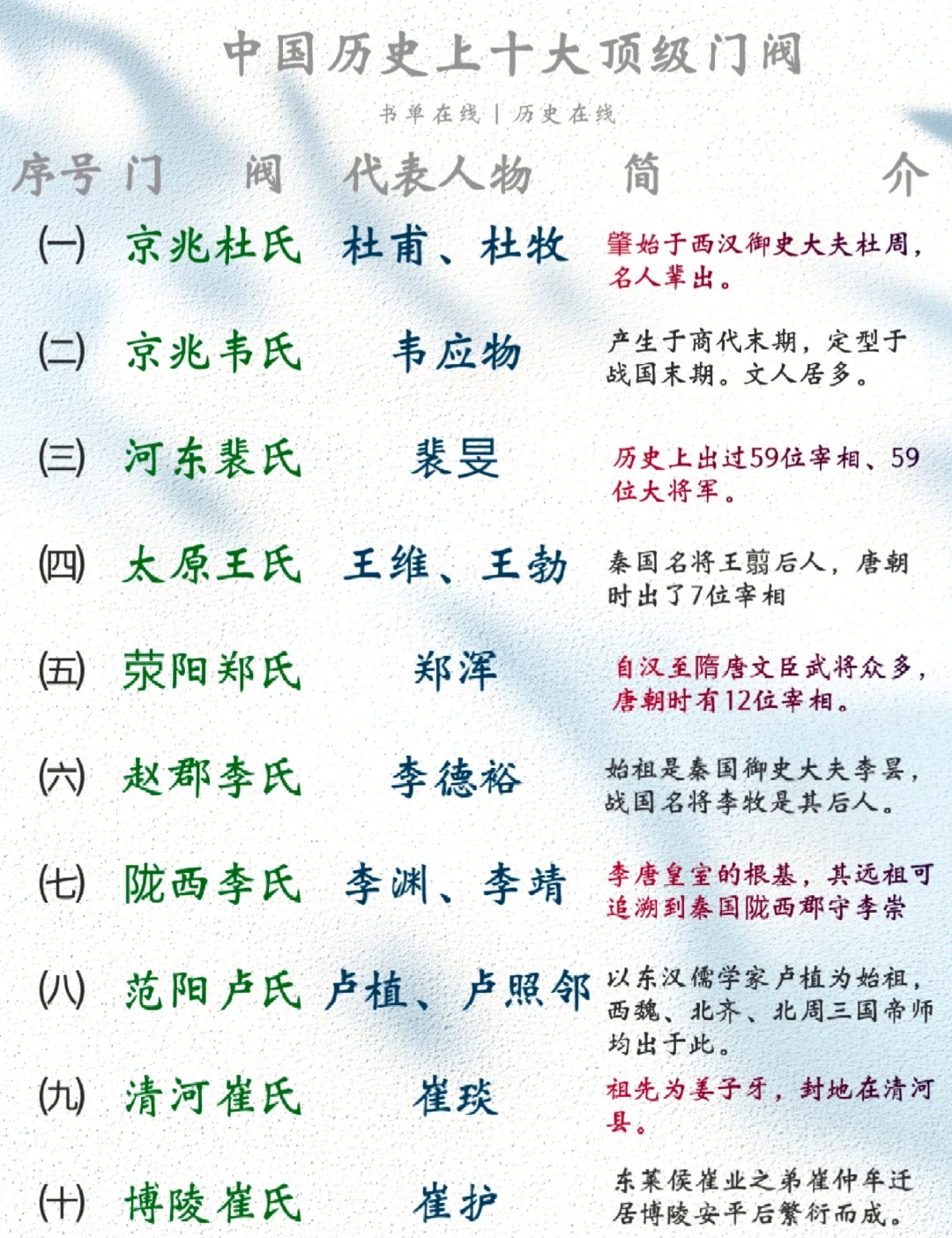 中国历史十大顶级门阀