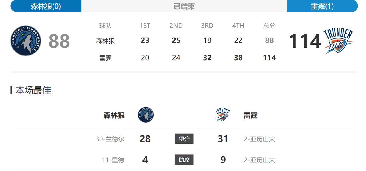 没想到西决会打成这样……真的是看的人无语了，5分钟7个，运动战一个打不进，除了要