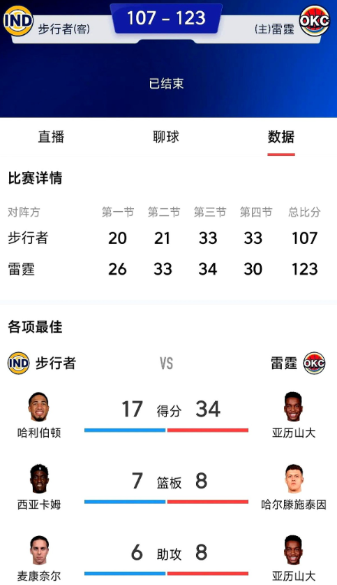 打步行者一定要加强攻内线。

g2雷霆123比107大胜步行者，

结果跟大家预