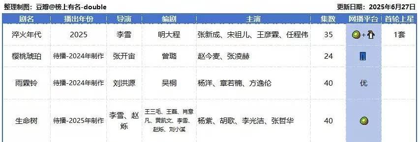 目前来看，李雪已经扑了一部！[捂脸]