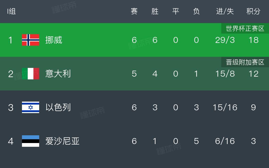 蓝衣军团怎么了？会再次无缘世界杯吗？
世预赛正杀得如火如荼，非常可悲的是世界冠军