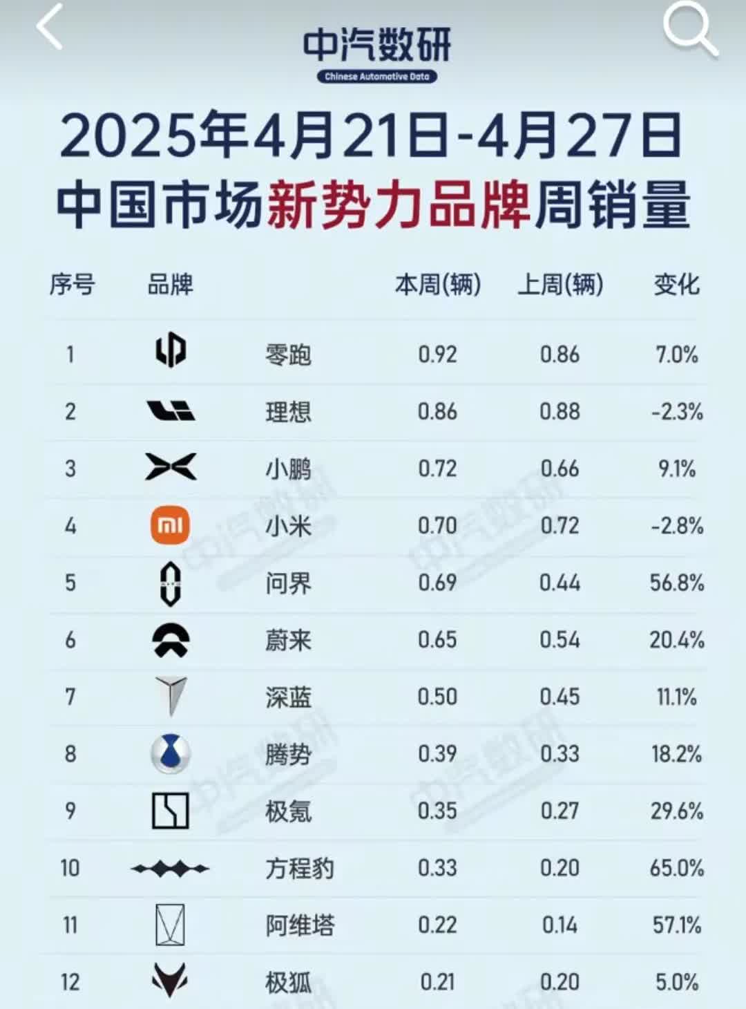 2025年4月21到27日  新势力汽车品牌销量周榜，小鹏从过了年很猛啊。信息来
