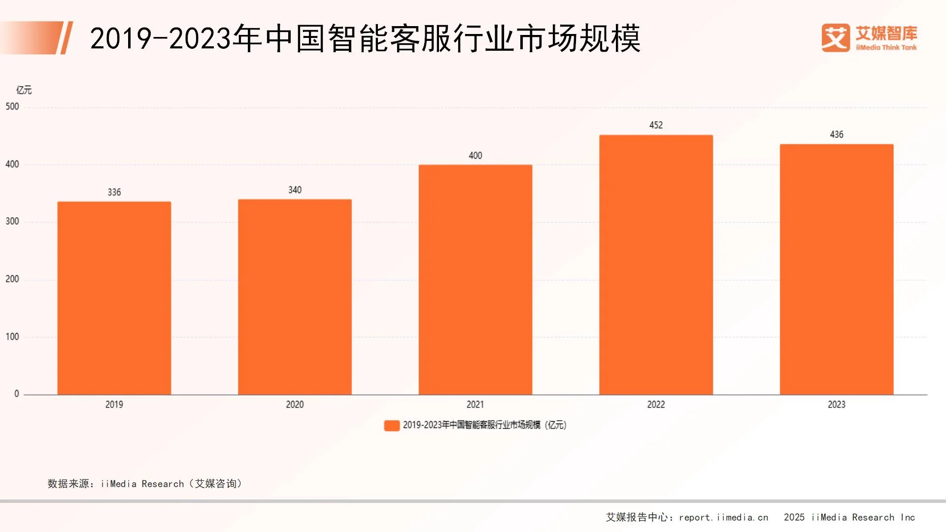 艾媒咨询 | 2025年中国智能客服市场发展状况与用户行为调查数据