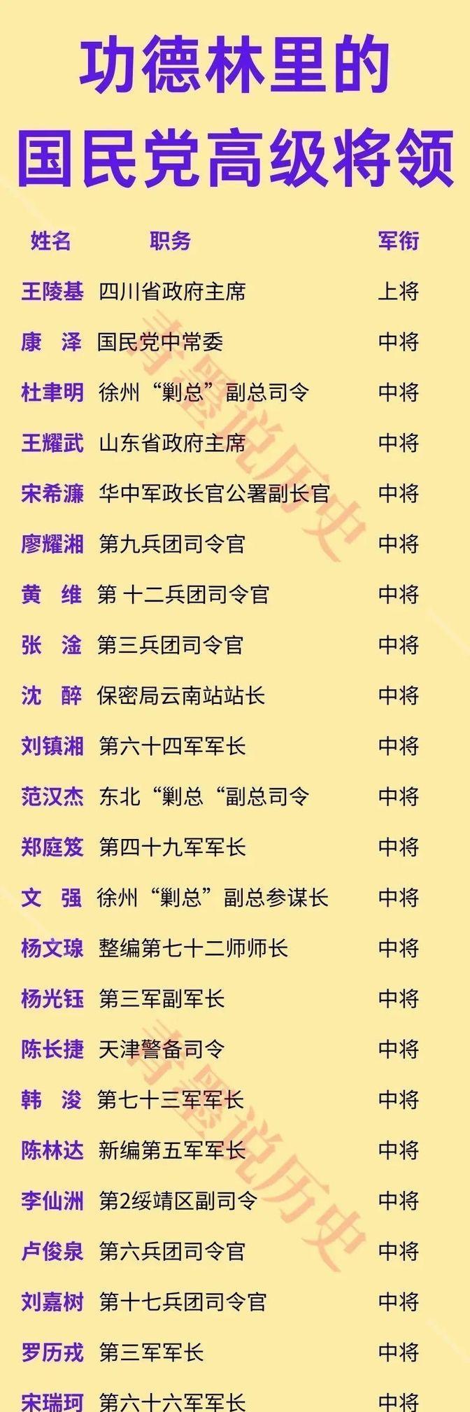 功德林里关押的国民党高级将领一览！在这些人中，有四大重量级人物，论军衔和资历，属