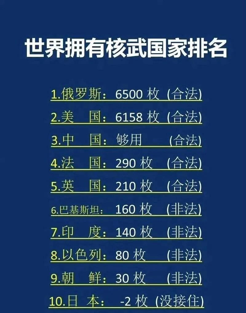 各国核武器数量最新排名，中国排第三，日本正式上榜！
在核弹头的数量方面，俄罗斯和