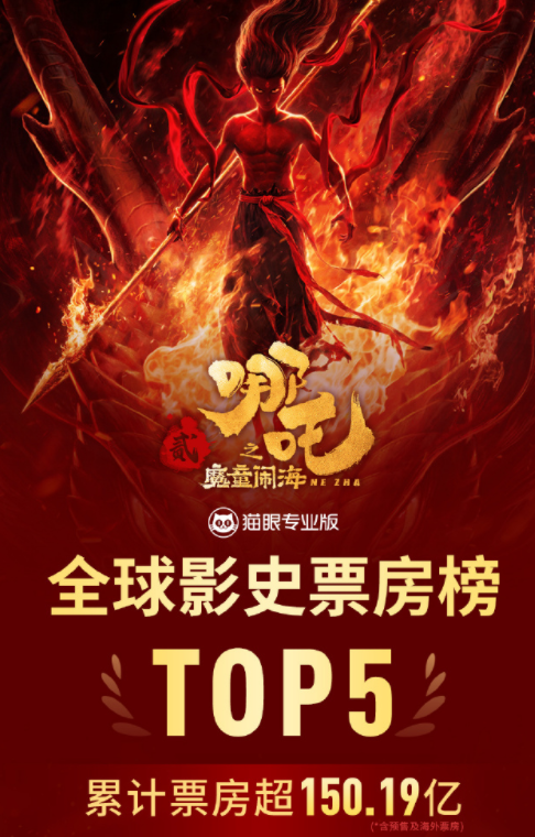 《哪吒2》全球票房第5