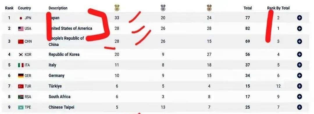 日本队最后3天抢下8金！
原本第三，24小时反超中美。
体操男团0.4分险胜
柔