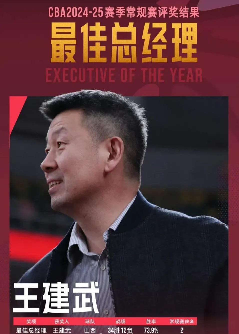 山西男篮也有奖了！球队总经理王建武荣获最佳总经理奖！
前面CBA球员评奖山西男篮