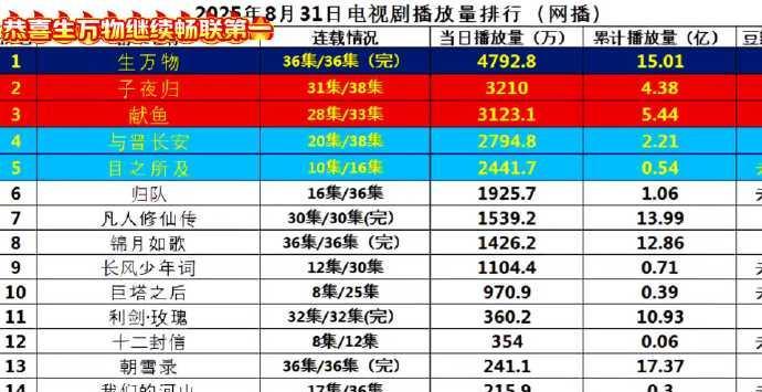 8.31网播剧播放量揭晓！这部剧持续领跑
2025年8月31日网播剧播放量排行榜
