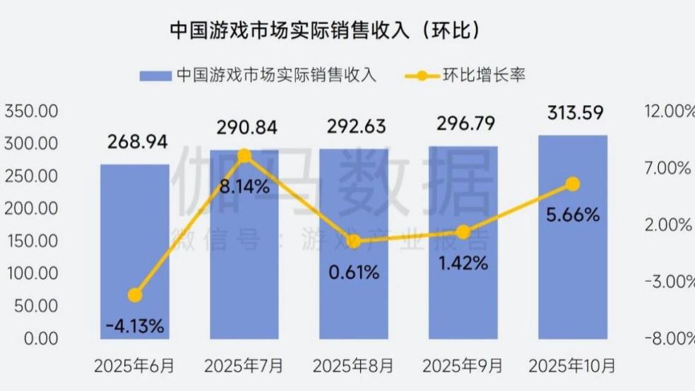 PC游戏收入暴增29%，《三角洲行动》《燕云十六声》贡献超10亿增量