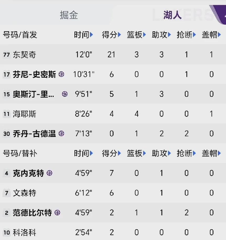 时光荏苒，风水轮流转，昔日掘金队依靠穆雷称霸，如今却轮到湖人队以东契奇为核心压制