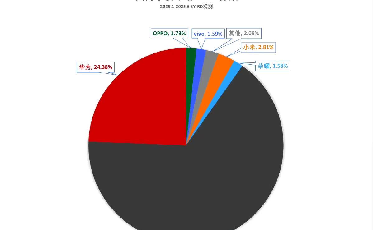 华为和苹果加起来占据了超过90%的市场。苹果是华为的2.7倍左右，而华为又是国内