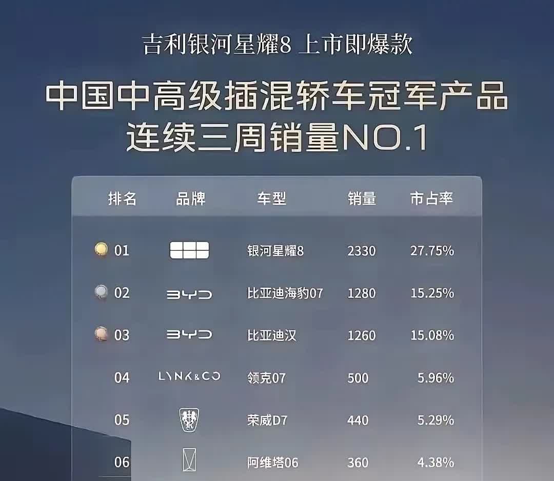 质疑比亚迪，模仿比亚迪，成为比亚迪。
吉利的一手田忌赛马式的错位竞争，着实有效