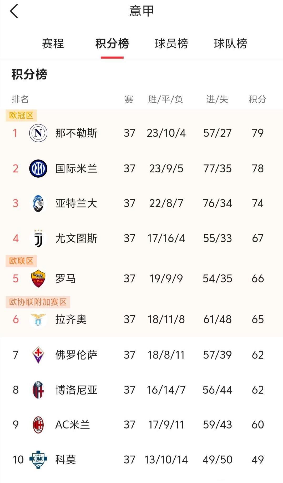 话说今年的AC米兰混得也太惨了吧？下赛季连欧战都没得踢啊。说好北伐的呢？
我记得