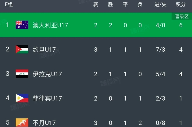 U17国足3场比赛狂轰30球，是因为抽到了上上签