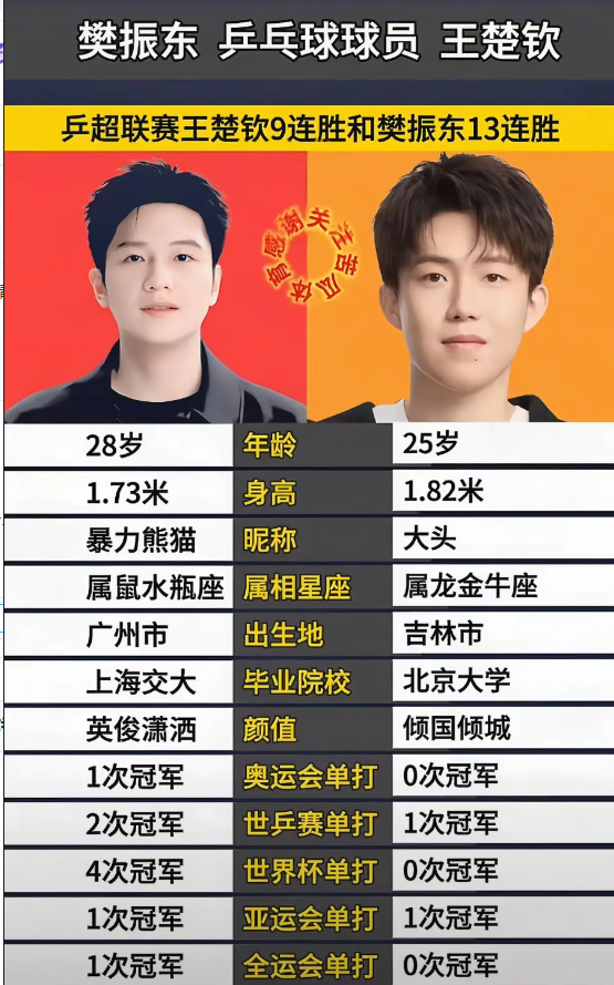 两人谁更优秀呢？
樊振东
王楚钦