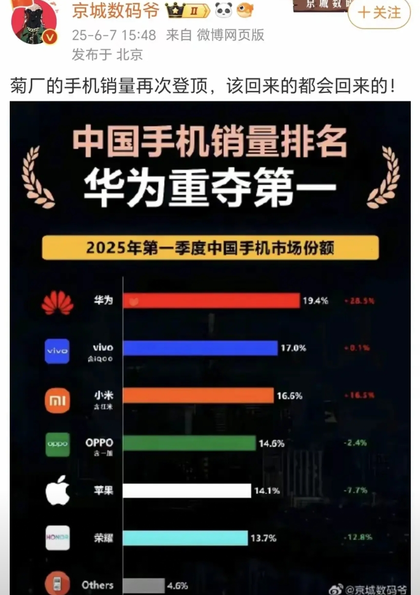 米粉：天塌了，华为手机竟然销量第一！就在刚刚公布显示，华为今年的第一季度销量非常