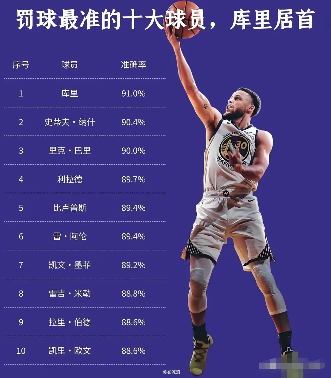 NBA史上罚球命中率排名：

1、超过90%罚球命中率的有3人：
库里、纳什、巴