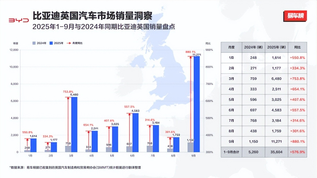 单一市场月销破万，比亚迪9月英国销量同比激增880%