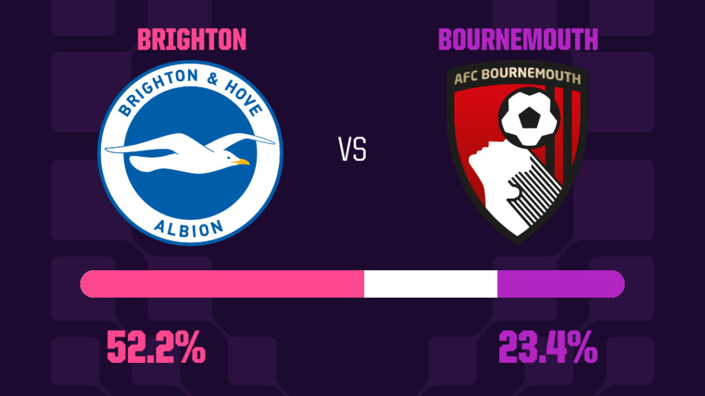 今日足球分析丨布莱顿主场强势难撼，伯恩茅斯能再赢一次吗？