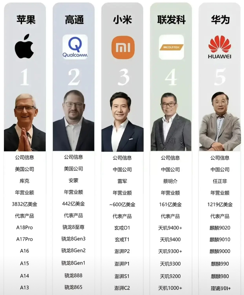 全球芯片厂商排名？
厉害了，小米以一款3纳米芯片力压联发科和华为取得第三名。
这