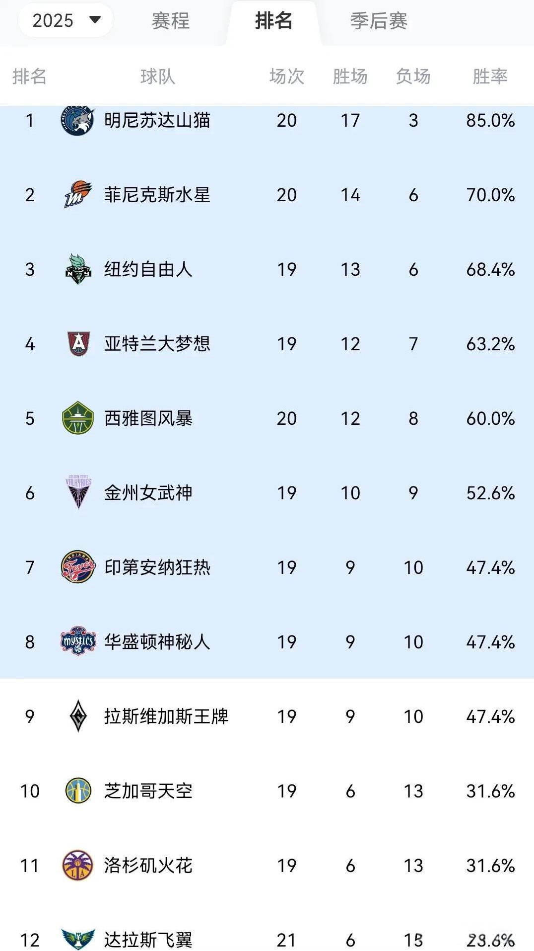 WNBA李月汝所在飞翼排第十二
最近2连败严重影响排名
今天李月汝18+10表现