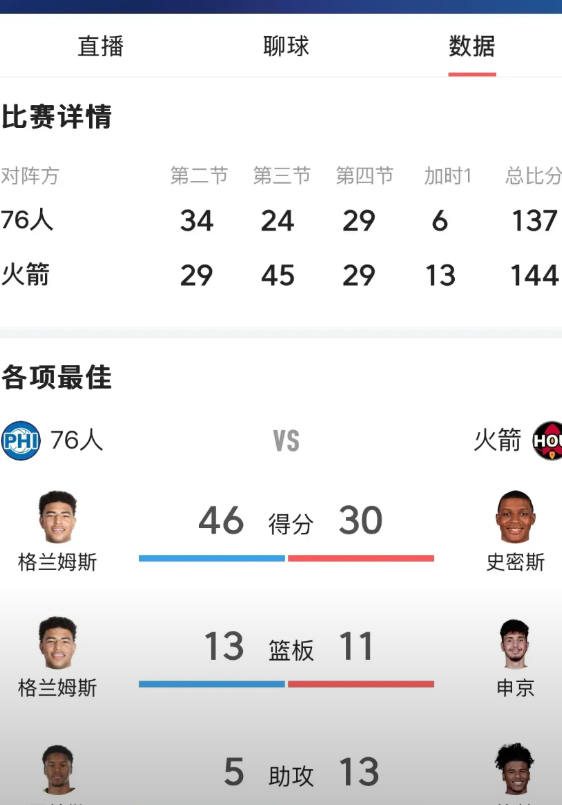 两场加时赛不同的结果，但是却证明了同一个事实，森林狼和火箭今年大概率就是陪跑者。