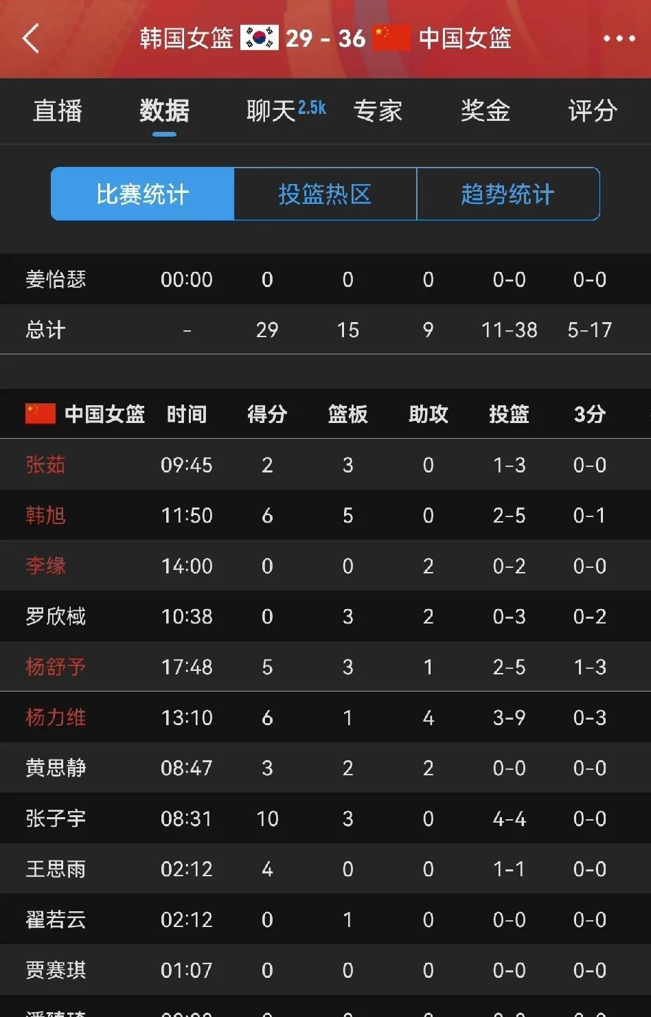 看了半场女篮和韩国队比赛，宫鲁鸣最糊涂的地方就是意气用事不带李梦带李缘，虽然说李