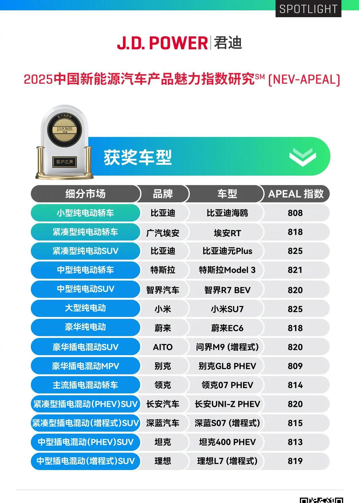 全球知名调研机构@JDPower君迪 
发布新能源汽车产品魅力指数研究榜单。
榜