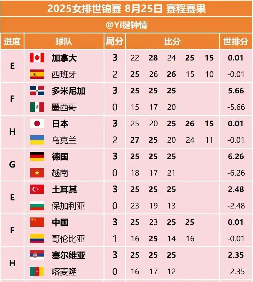 女排世锦赛8月25日比赛结果:
（22-25、28-26、24-26、25-15