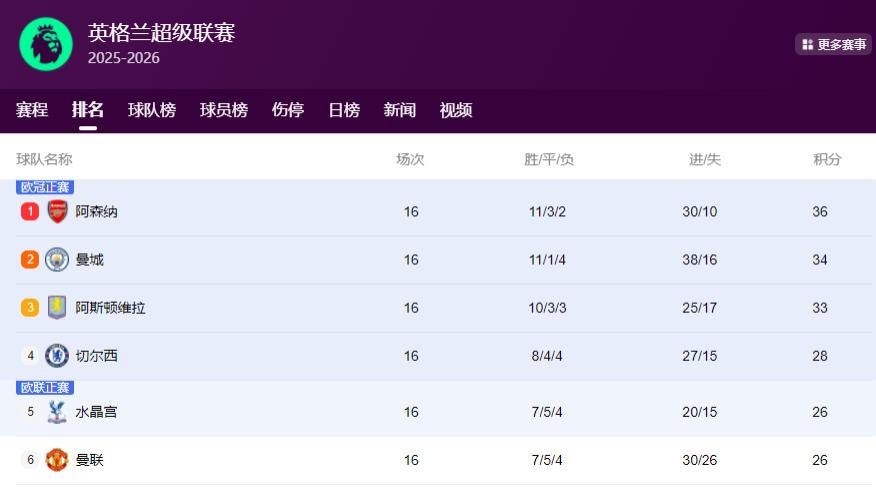 六连胜！曼城剑指赛季多冠争夺！